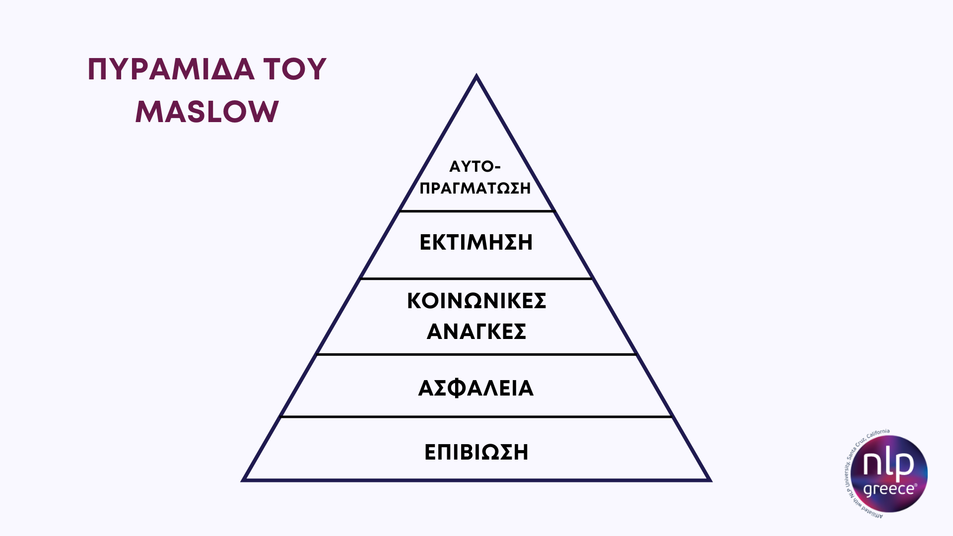 Πυραμίδα Αναγκών του Maslow